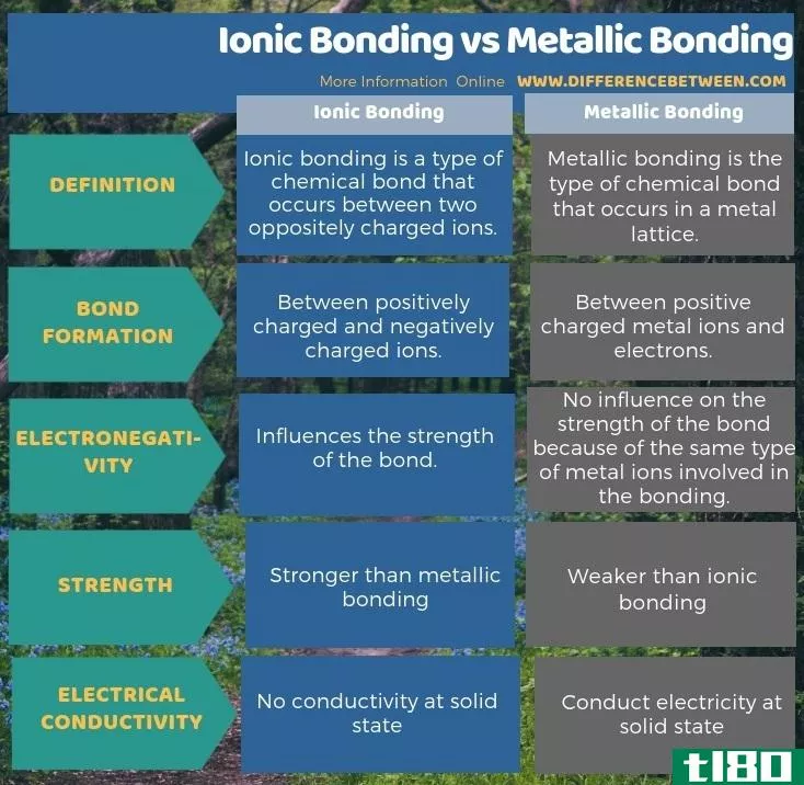 离子键合(ionic bonding)和金属键合(metallic bonding)的区别