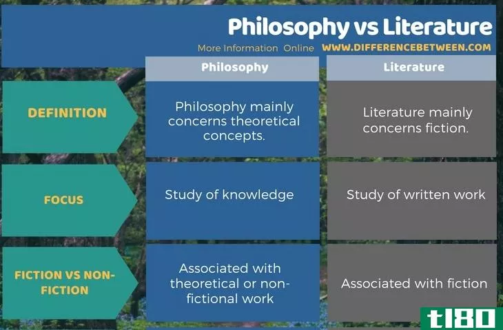 哲学(philosophy)和文学(literature)的区别