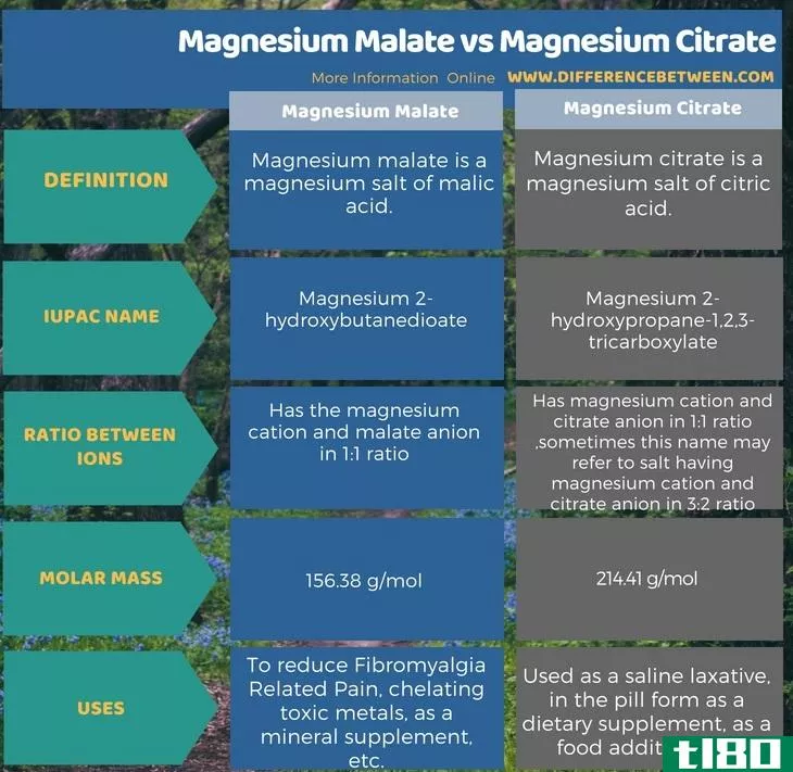 苹果酸镁(magnesium malate)和柠檬酸镁(magnesium citrate)的区别