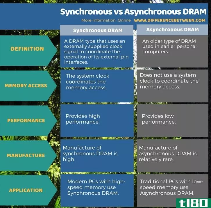 同步(synchronous)和异步dram(asynchronous dram)的区别