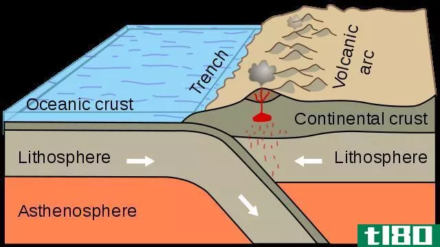 生物圈(biosphere)和岩石圈(lithosphere)的区别