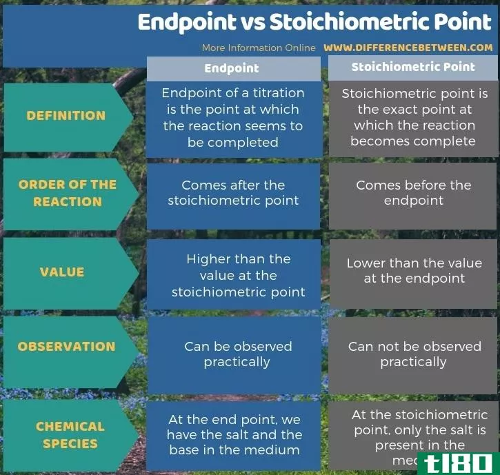 终结点(endpoint)和化学计量点(stoichiometric point)的区别