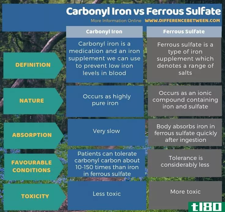 羰基铁(carbonyl iron)和硫酸亚铁(ferrous sulfate)的区别