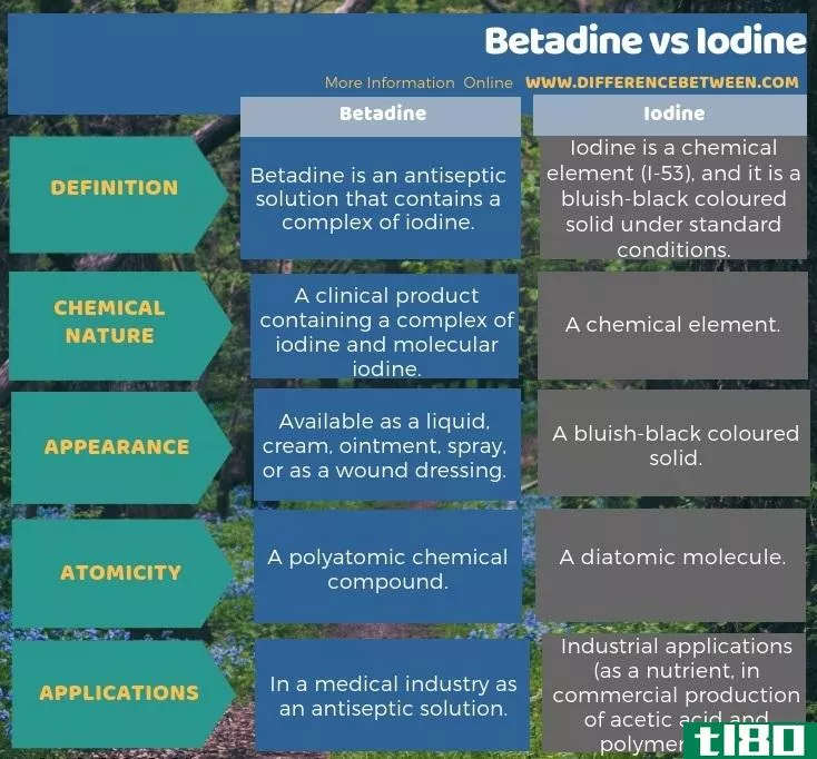 倍他定(betadine)和碘(iodine)的区别