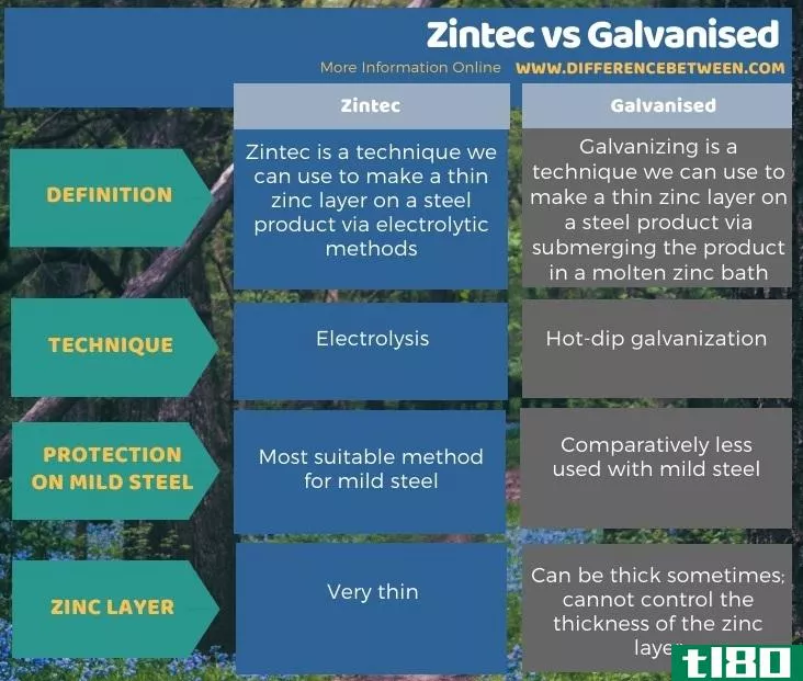 津特克(zintec)和镀锌(galvanised)的区别