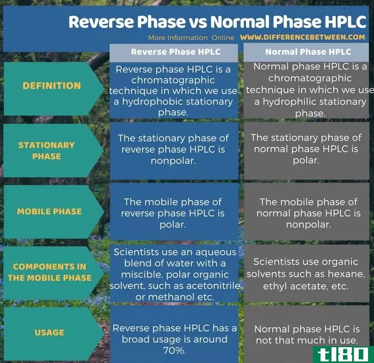 反向相位(reverse phase)和正相高效液相色谱法(normal phase hplc)的区别