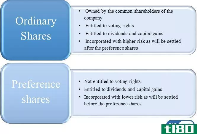 股本(share capital)和股票溢价(share premium)的区别