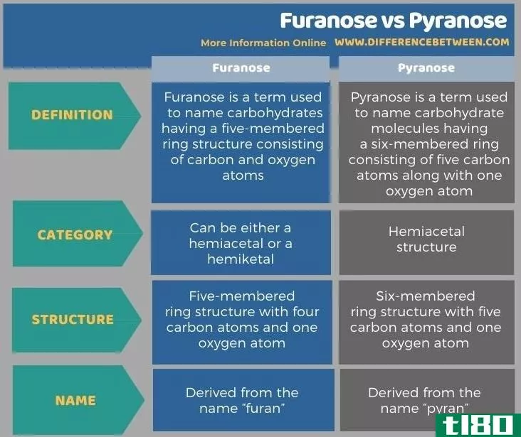 呋喃糖(furanose)和吡喃糖(pyranose)的区别