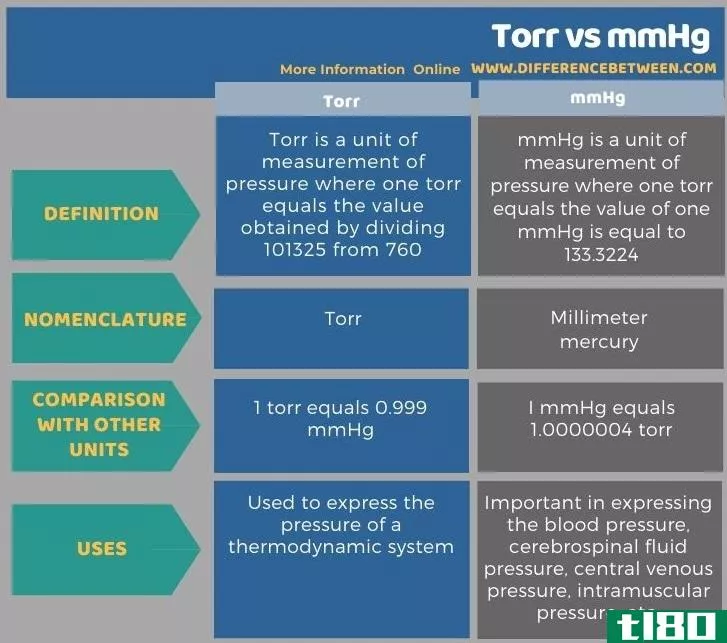 托尔(torr)和毫米汞柱(mmhg)的区别