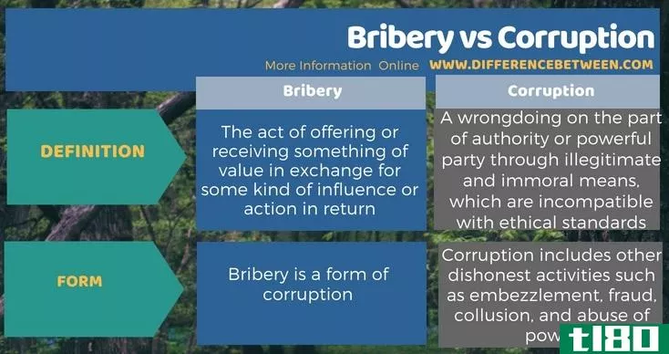 贿赂(bribery)和**(corruption)的区别