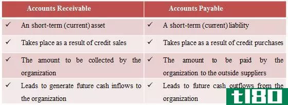 应付账款(accounts payable)和应收账款(accounts receivable)的区别