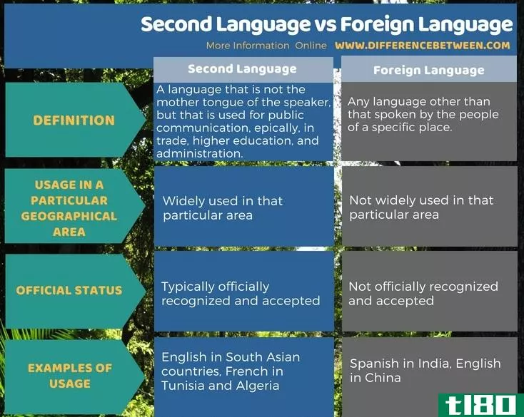 第二语言(second language)和外语(foreign language)的区别