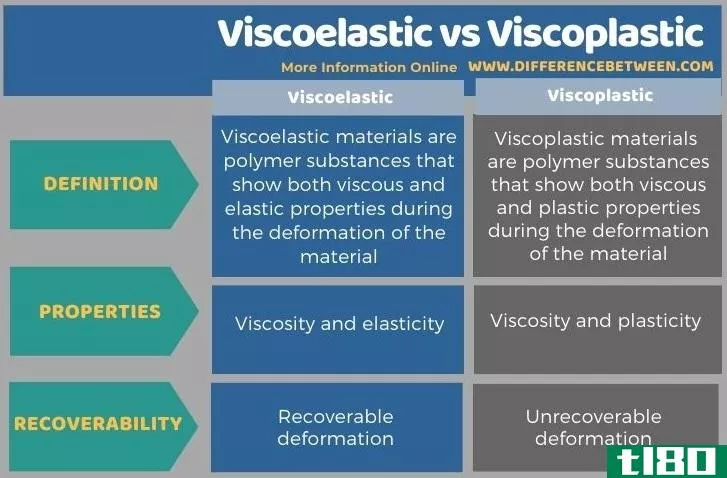 粘弹性(viscoelastic)和粘塑性(viscoplastic)的区别