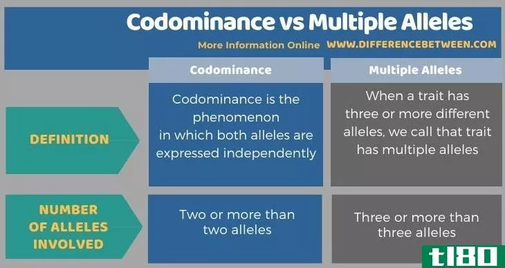 共显性(codominance)和多重等位基因(multiple alleles)的区别
