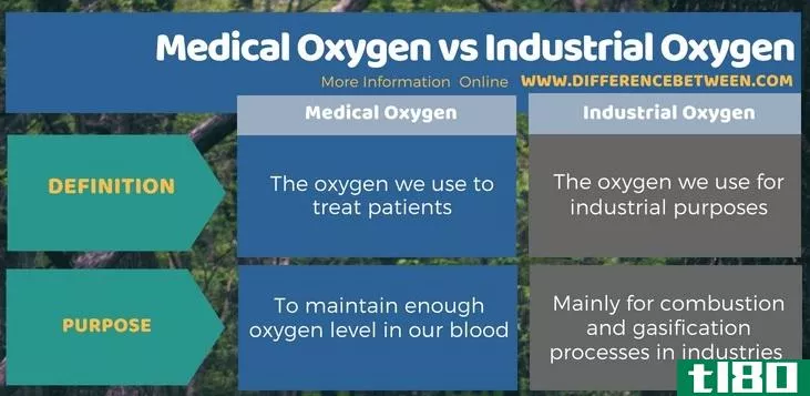 医用氧气(medical oxygen)和工业氧气(industrial oxygen)的区别