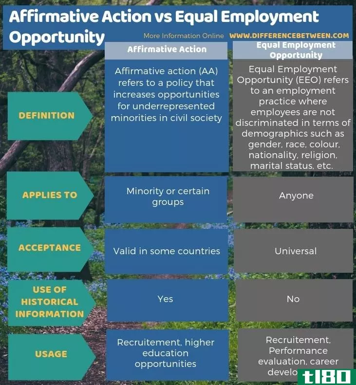 平权行动(affirmative action)和平等就业机会(equal employment opportunity)的区别
