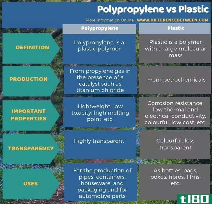 聚丙烯(polypropylene)和塑料(plastic)的区别