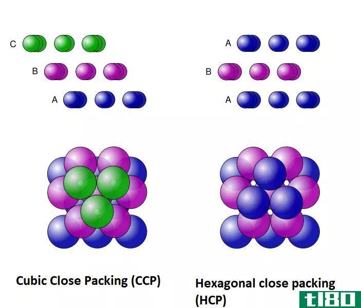 六角密排(hexagonal close packing)和立方密排(cubic close packing)的区别