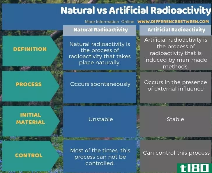 自然的(natural)和人工放射性(artificial radioactivity)的区别