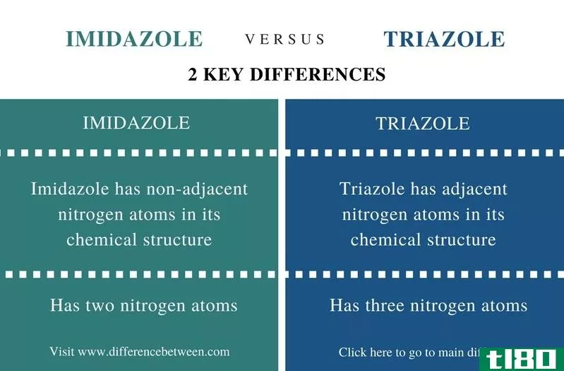 咪唑(imidazole)和三唑(triazole)的区别