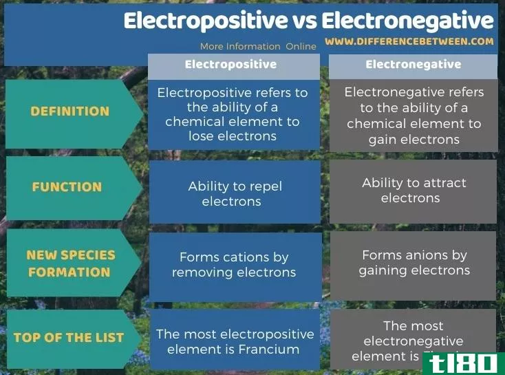 电正性(electropositive)和电负性(electronegative)的区别
