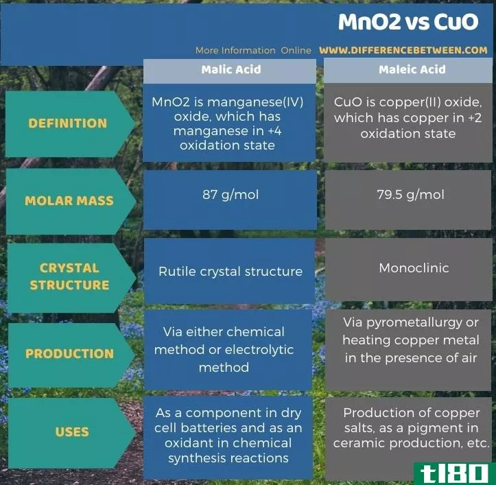 二氧化锰(mno2)和氧化铜(cuo)的区别