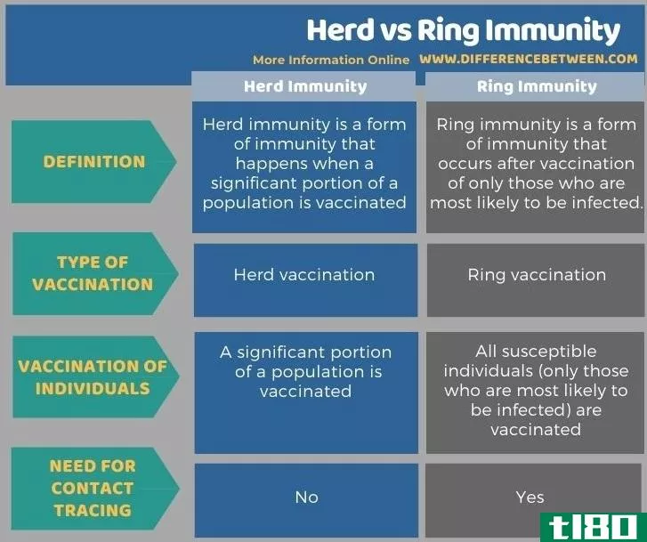 兽群(herd)和环抗扰度(ring immunity)的区别