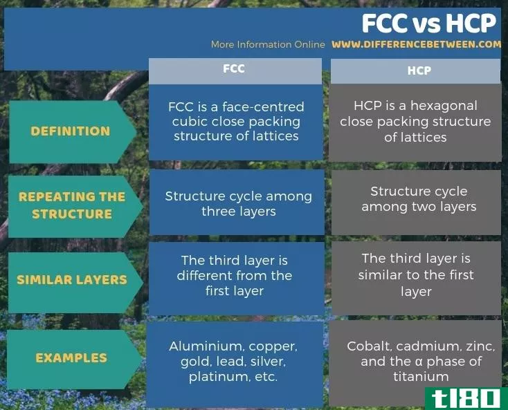 fcc公司(fcc)和hcp公司(hcp)的区别