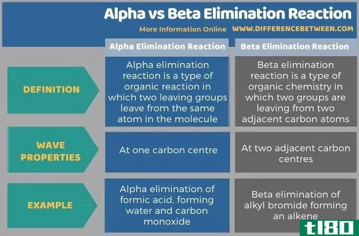 阿尔法(alpha)和β消除反应(beta elimination reaction)的区别