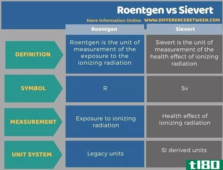 伦琴(roentgen)和西弗特(sievert)的区别