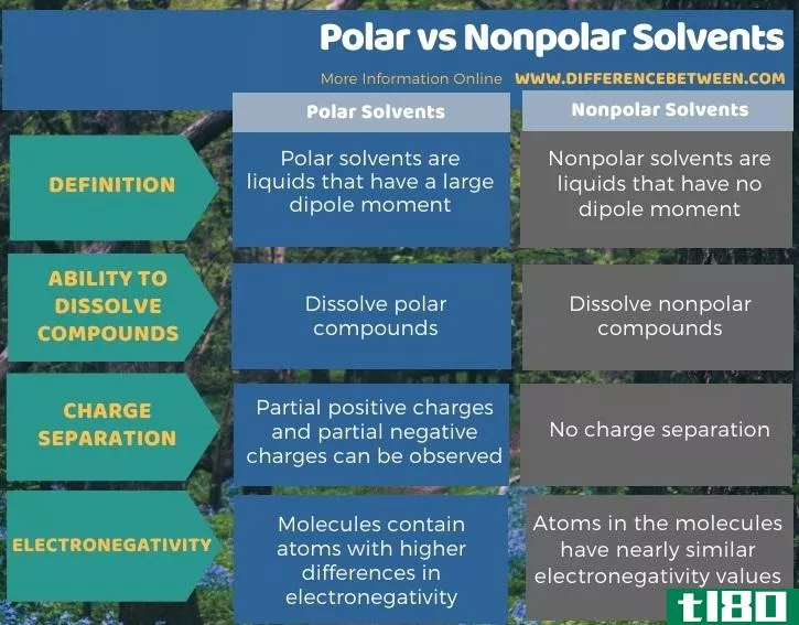 极地的(polar)和非极性溶剂(nonpolar solvents)的区别