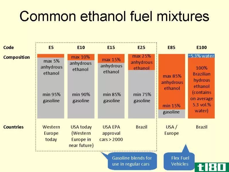 乙醇(ethanol)和生物乙醇(bioethanol)的区别