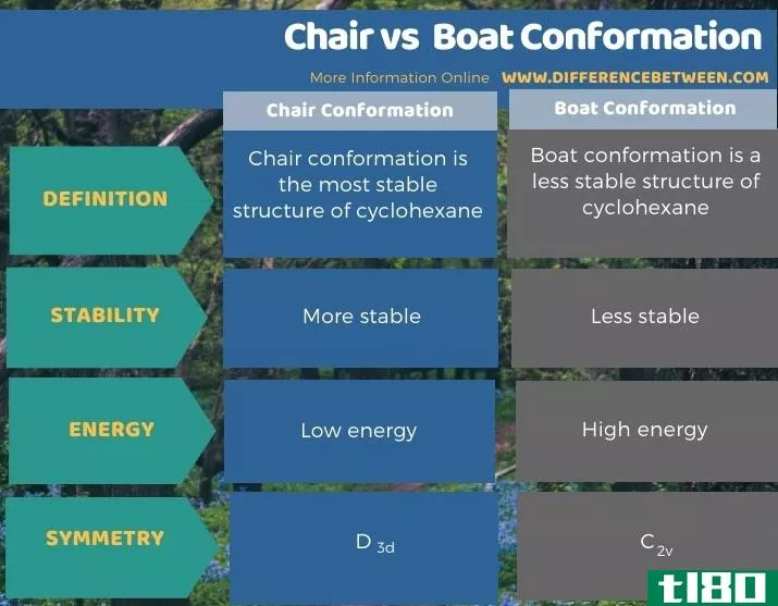 椅子(chair)和船型(boat conformation)的区别