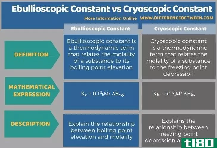 沸腾常数(ebullioscopic c***tant)和冰点常数(cryoscopic c***tant)的区别