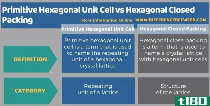 原始六角形单元(primitive hexagonal unit cell)和六角密封填料(hexagonal closed packing)的区别
