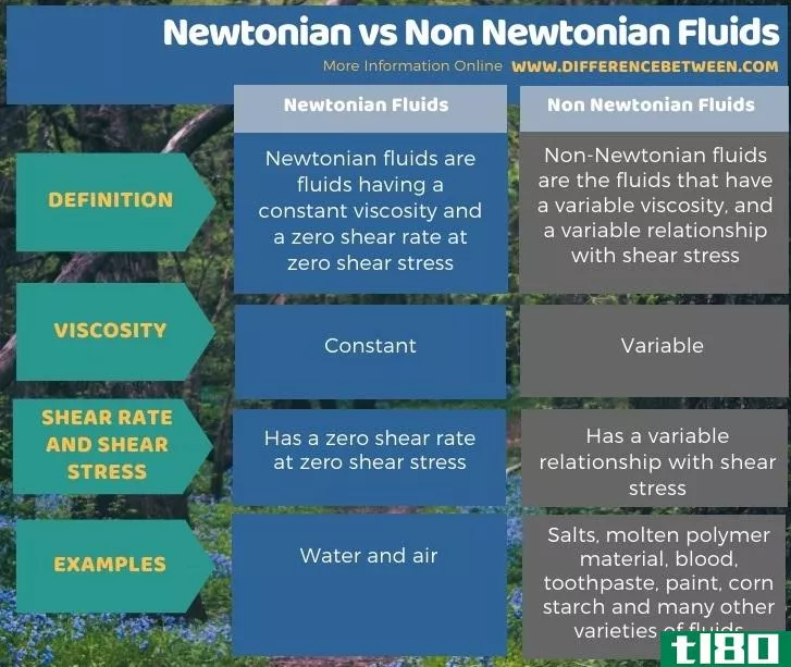 牛顿的(newtonian)和非牛顿流体(non newtonian fluids)的区别