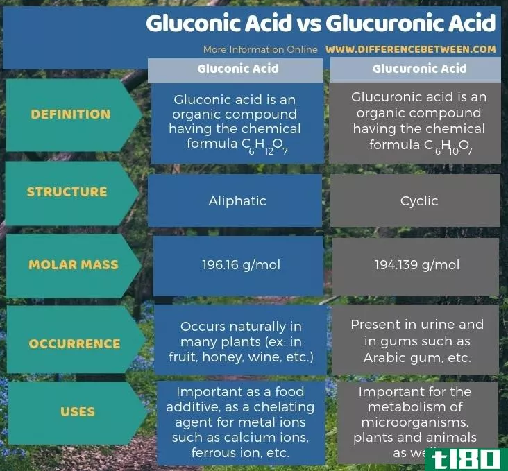 葡萄糖酸(gluconic acid)和葡萄糖醛酸(glucuronic acid)的区别