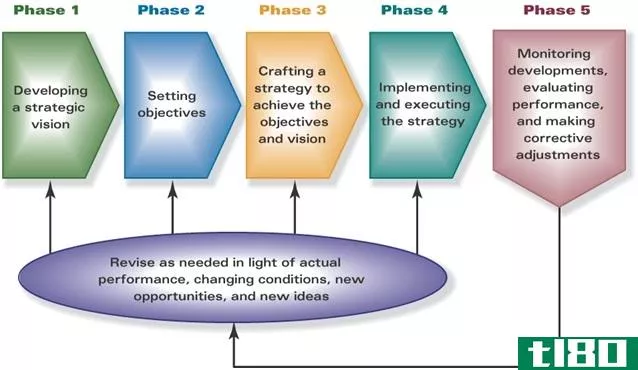 战略的(strategic)和财务规划(financial planning)的区别