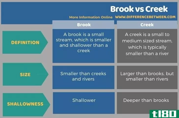 容忍(brook)和小溪(creek)的区别