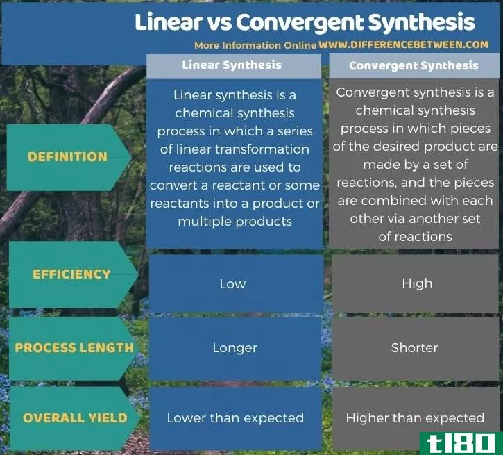 线性的(linear)和会聚合成(convergent synthesis)的区别