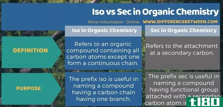 国际标准化组织(iso)和有机化学专业(sec in organic chemistry)的区别