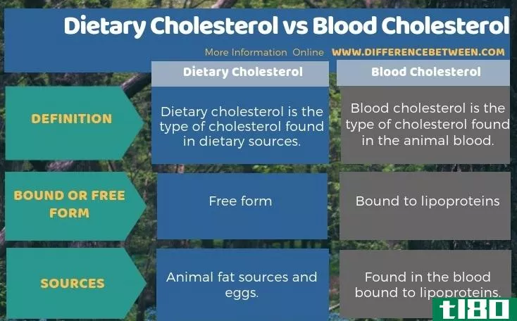 饮食胆固醇(dietary cholesterol)和血液胆固醇(blood cholesterol)的区别