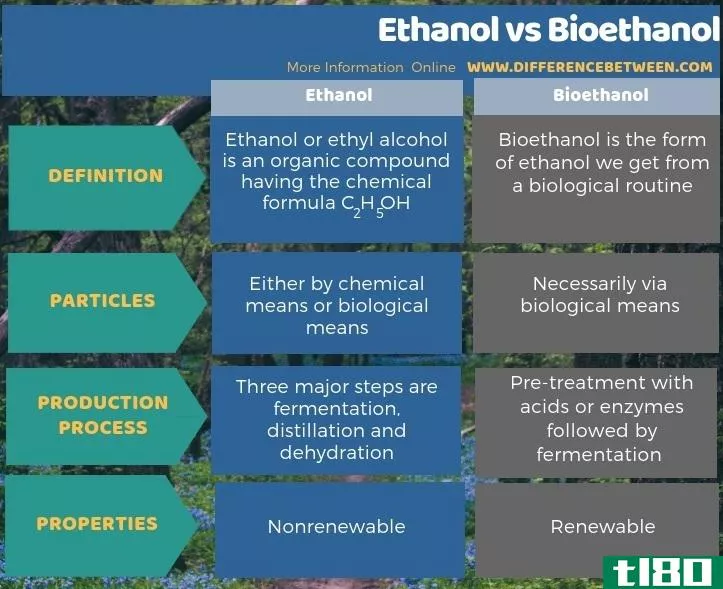 乙醇(ethanol)和生物乙醇(bioethanol)的区别
