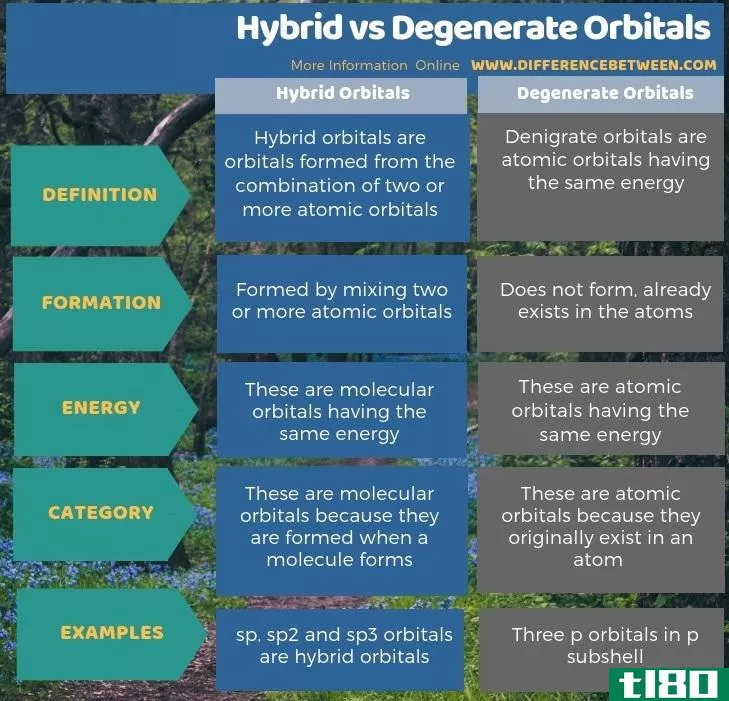 混合的(hybrid)和简并轨道(degenerate orbitals)的区别