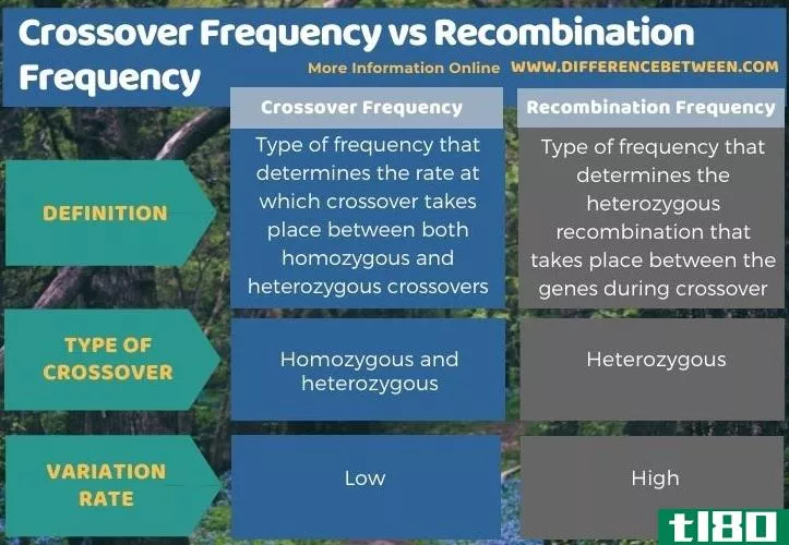 交叉频率(crossover frequency)和复合频率(recombination frequency)的区别