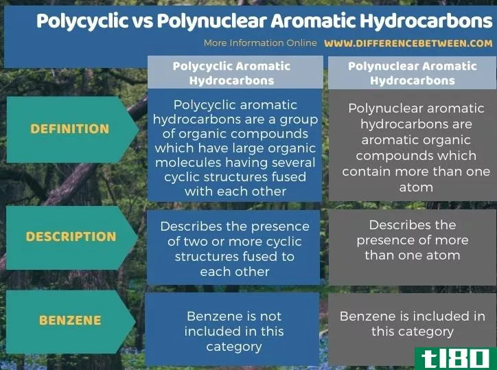 多环(polycyclic)和多环芳烃(polynuclear aromatic hydrocarb***)的区别