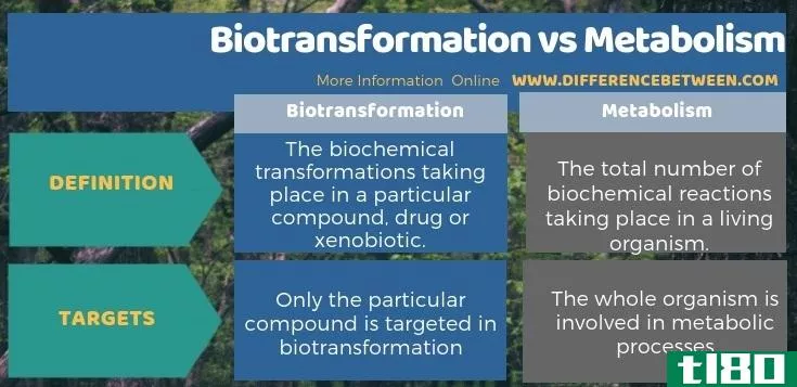 生物转化(biotransformation)和新陈代谢(metaboli**)的区别