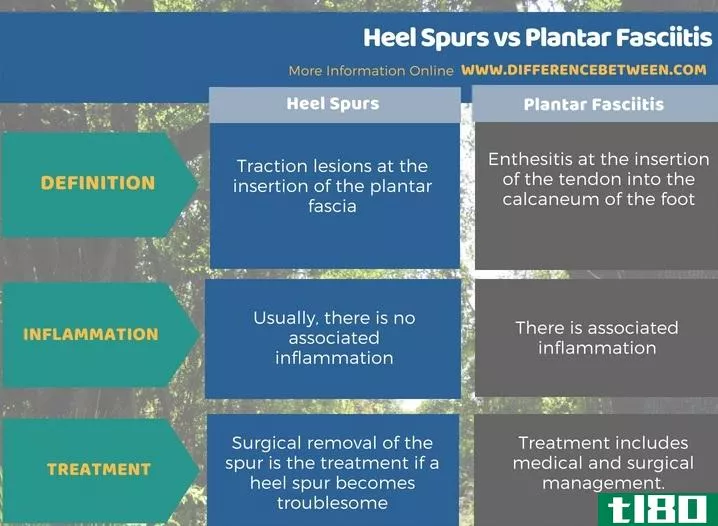 跟骨刺(heel spurs)和足底筋膜炎(plantar fasciitis)的区别