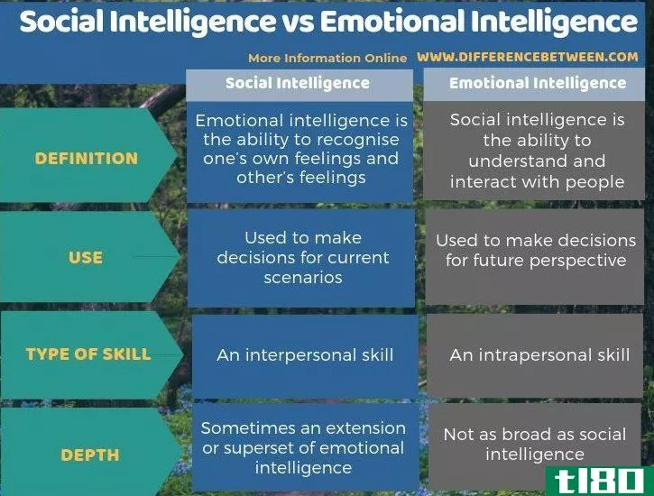 社会智力(social intelligence)和情商(emotional intelligence)的区别