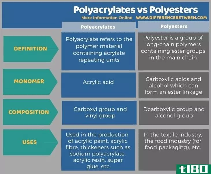 聚丙烯酸酯(polyacrylates)和聚酯(polyesters)的区别
